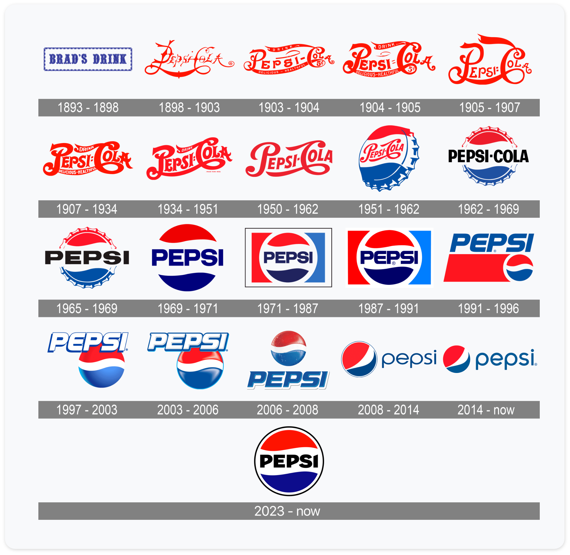 Rebranding Pepsi na przestrzeni lat